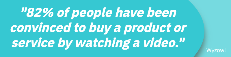 82 percent of people have been convinced to buy a product or service by watching a video