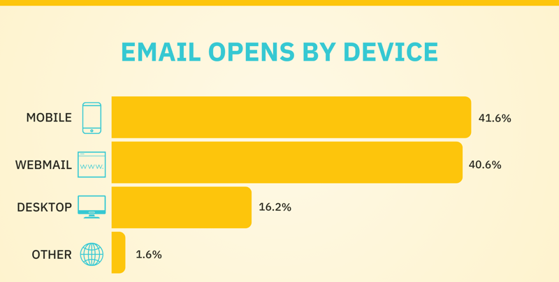 Email Opens By Device Bar Chart