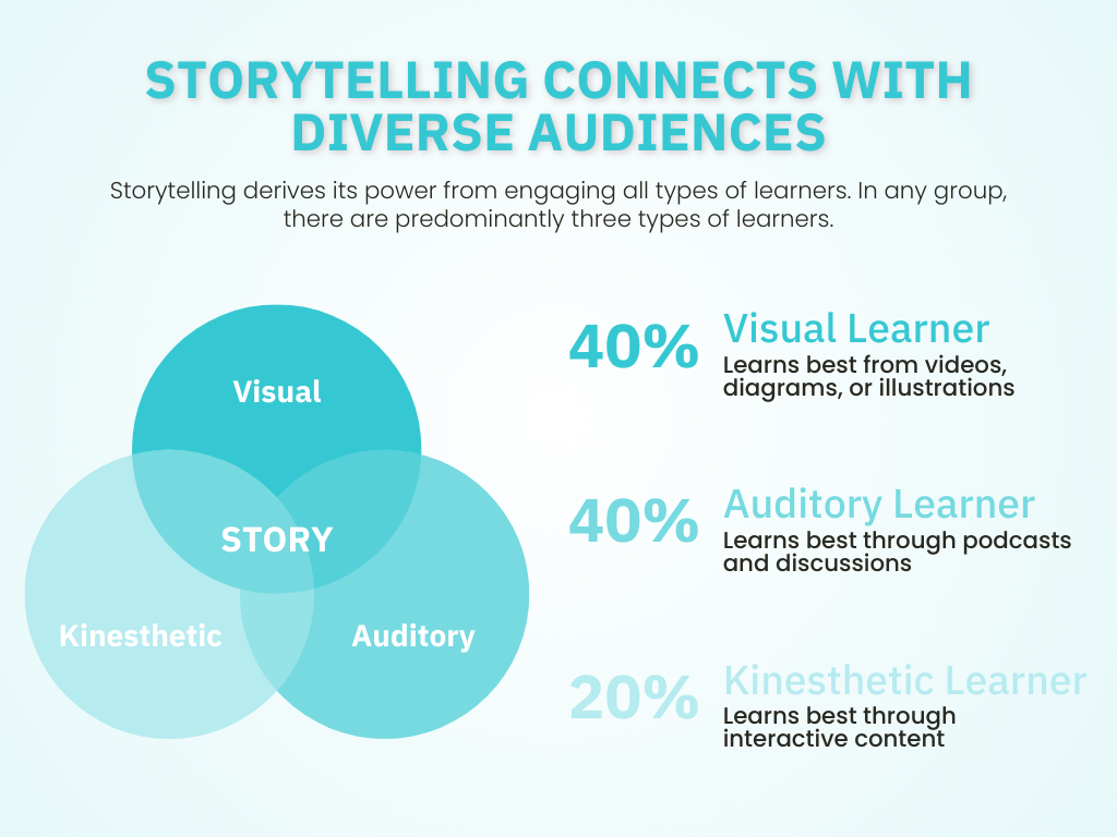 Storytelling Diagram