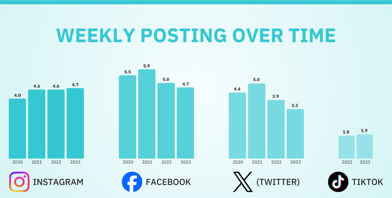 Social Media Platform Weekly Posting Over Time Bar Chart