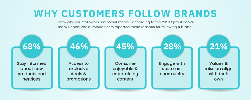 Why Customers Follow Brands On Social Media